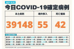 【快訊】本土今3萬9148例　42死、55例境外移入