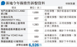 新地今年部署推6盤 涉6526伙