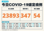 【快訊】本土今2萬3893例　347境外移入、54死