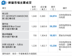 內地客五一入市豪宅活躍 ST. GEORGE'S 3房6380萬沽 長實盤屢錄成交