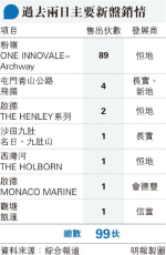 INNOVALE首期近沽清 9日套逾28億