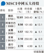 機構投資者增持中資股 MSCI中國ETF錄10.5億淨流入