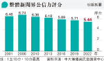 中大調查：傳媒公信力續減 港台跌幅最大