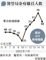 半月7院現感染群組 醫局促員工額外驗核酸