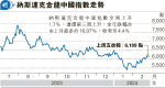 中概股做好 金龍指數連升3周