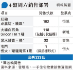 4新盤周六推售共333伙