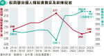 個人報稅表連跌3年回升 244萬張下月發 李兆波：防疫放寬 微升正常