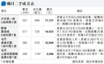 麗港城2房戶減價易手 實呎1.4萬元