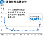 港首季負資產增近三成至3.2萬宗