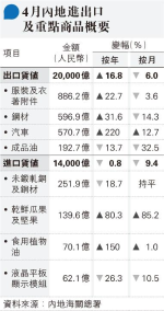 內地4月進口挫8% 遜預期