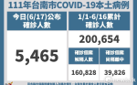 台南增5465例COVID-19本土確診 黃偉哲指專家研判下週開始趨緩