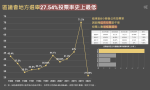 改制後首場區議會選舉　電子登記冊故障「加時」投票　27.54%投票率史上最低