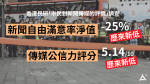 新聞自由滿意度、傳媒公信力同創97以來新低　楊健興：警方有組織抹黑損傳媒公信力　