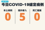 【9/11完整疫報】本土、死亡+0！　5境外自南非、越南、日本移入