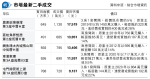 上源3房呎售9137元 業主損手兩成