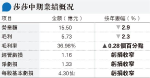 莎莎半年蝕1.3億虧損收窄