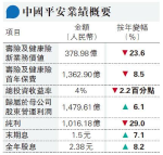 續受華夏幸福影響 平保上年純利跌29%