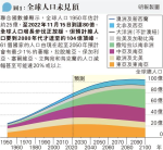 全球人口破80億埋隱憂 氣候糧食危機加劇貧富懸殊 聯國籲把握契機解決