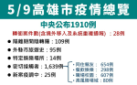 高雄新增1882例！精神科醫院及長照機構淪陷