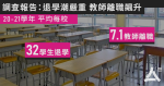 中學校長會調查：平均每校32學生退學　7.1位教師離職　離港數字升　教育局：門檻放寬增條件不足者移民機會