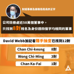 【收緊公司查冊】許正宇稱僅8對董事撞名撞ID　David Webb加記者抽查已找到至少12對