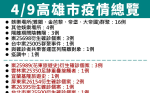 高雄再添38例本土病例 市府：4/15起八大員工需快篩才可營業