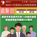 港鐵今年首兩月已有15次機件故障 兩延誤事故共被罰200萬元