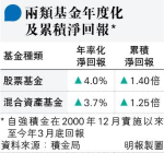 強積金總資產突破1.11萬億