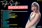 【InfoG】明星效應｜Taylor Swift帶旺巡演之處經濟