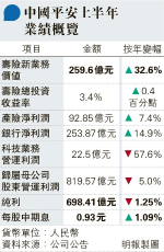 平保新業務價值升33% 勝預期