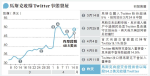 馬斯克溢價38%敵意收購Twitter