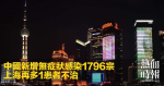 中國新增無症狀感染1796宗　上海再多1患者不治