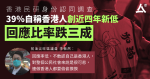 39%自稱香港人創近四年新低　回應比率跌三成　分析：或不願高調承認「我是香港人」