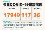 【快訊】今新增本土1萬7949例+ 36死　新增病例較上周增16.1%