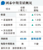 客運改善 上半年虧損收窄至50億