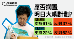 Demain Lantau: 60% des démocrates soutiennent l’ombrage du plan et 60% s’opposent à Chen Jianqing: ou deviennent une bombe à retardement sociale.