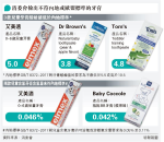 3款兒童牙膏太酸 不符內地標準 或損琺琅質 另兩款氟含量不達標