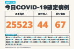 【快訊】今增2萬5523例　44例境外移入+ 67死