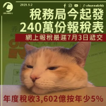 稅務局發240萬份報稅表 年度稅收3,602億元按年少5%