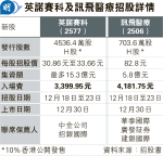 「超購王」草姬暗盤升近三成 認購1250手才穩獲1手