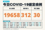 【快訊】本土+1萬9658「較上周少4845例」　312例境外移入、30死