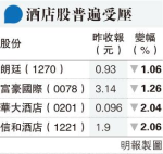 縮隔離期酒店股受壓 港股續弱