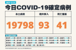 【快訊】今新增41死+本土1萬9798例　病例數再增