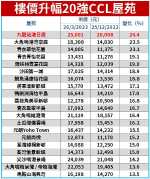 樓市反彈丨中原CCL創12年按季最大升幅 九龍鐵路盤彈25% 三個屋苑未跌完