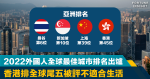 外國調查｜2022外國人全球最佳城市排名出爐 香港排全球尾五被評不適合生活