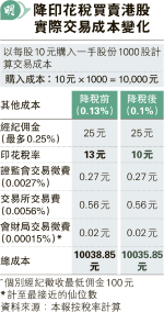 股票印花稅降至0.1% 政府消息：刺激氣氛難即大振