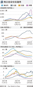 視Omicron疫情見頂 歐洲多國陸續撤限