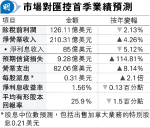 匯控下周二季績 市場料少賺2.13%