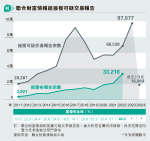 去年9.7萬宗可疑交易上報 13年新高 八成由銀行提出 金管局：因業界採反詐騙措施