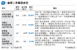 柏麗豪園3房700萬沽 3個月彈近兩成